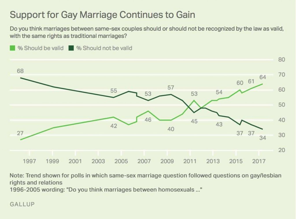 Gallup 2017